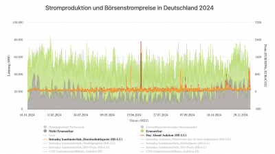 Strompreisspitzen