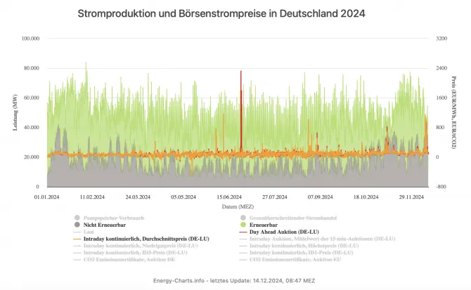 Strompreisspitzen Strompreisspitzen
